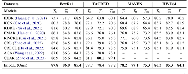 Figure 4 for InfoCL: Alleviating Catastrophic Forgetting in Continual Text Classification from An Information Theoretic Perspective