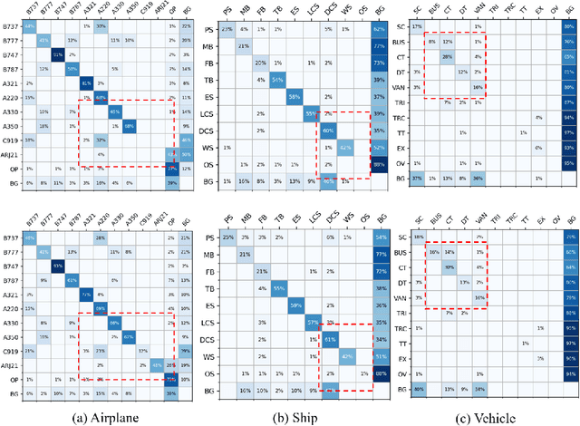 Figure 2 for Enhancing Fine-grained Object Detection in Aerial Images via Orthogonal Mapping