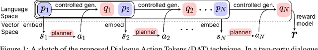 Figure 1 for Dialogue Action Tokens: Steering Language Models in Goal-Directed Dialogue with a Multi-Turn Planner