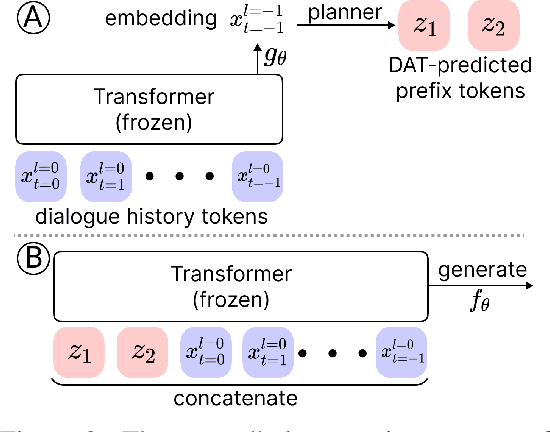 Figure 3 for Dialogue Action Tokens: Steering Language Models in Goal-Directed Dialogue with a Multi-Turn Planner