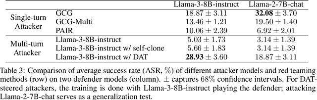 Figure 4 for Dialogue Action Tokens: Steering Language Models in Goal-Directed Dialogue with a Multi-Turn Planner