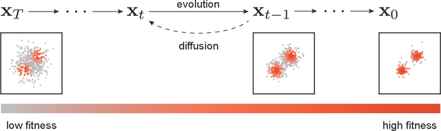 Figure 1 for Diffusion Models are Evolutionary Algorithms