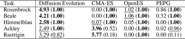 Figure 2 for Diffusion Models are Evolutionary Algorithms