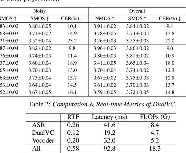 Figure 4 for DualVC: Dual-mode Voice Conversion using Intra-model Knowledge Distillation and Hybrid Predictive Coding