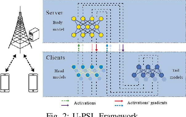 Figure 2 for Optimal Resource Allocation for U-Shaped Parallel Split Learning