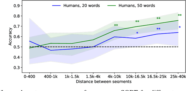 Figure 3 for Assessing Episodic Memory in LLMs with Sequence Order Recall Tasks