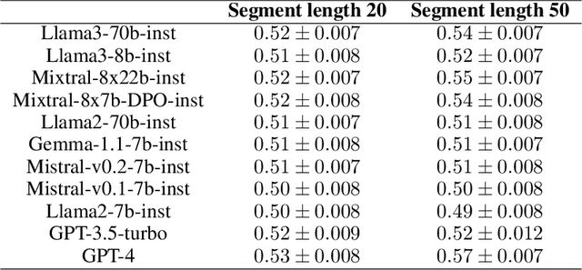 Figure 2 for Assessing Episodic Memory in LLMs with Sequence Order Recall Tasks