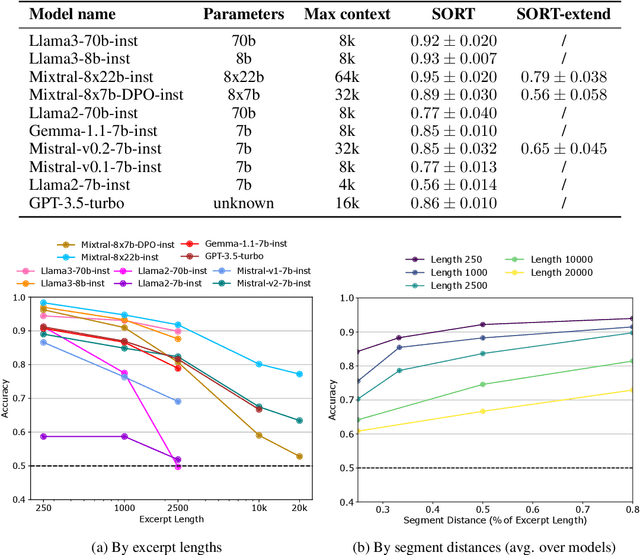 Figure 4 for Assessing Episodic Memory in LLMs with Sequence Order Recall Tasks