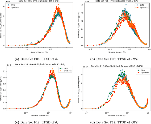 Figure 1 for Data driven synthetic wavefront generation for boundary layer data