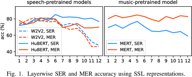 Figure 1 for Revisiting Acoustic Similarity in Emotional Speech and Music via Self-Supervised Representations