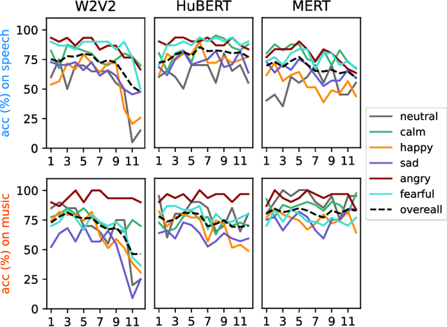 Figure 2 for Revisiting Acoustic Similarity in Emotional Speech and Music via Self-Supervised Representations