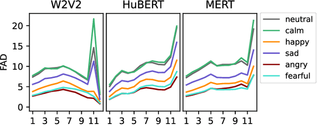 Figure 3 for Revisiting Acoustic Similarity in Emotional Speech and Music via Self-Supervised Representations