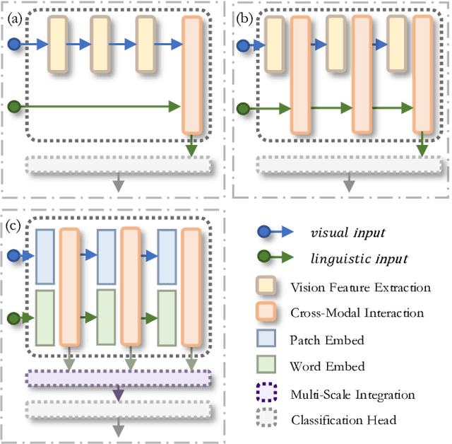 Figure 1 for HSVLT: Hierarchical Scale-Aware Vision-Language Transformer for Multi-Label Image Classification