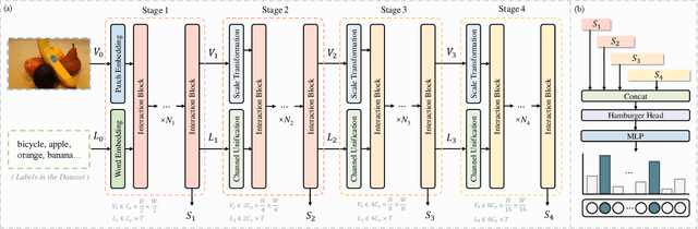 Figure 3 for HSVLT: Hierarchical Scale-Aware Vision-Language Transformer for Multi-Label Image Classification