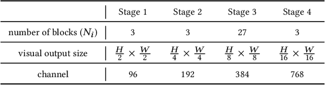 Figure 2 for HSVLT: Hierarchical Scale-Aware Vision-Language Transformer for Multi-Label Image Classification