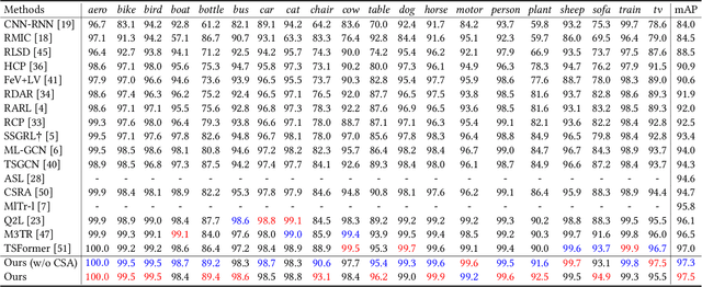 Figure 4 for HSVLT: Hierarchical Scale-Aware Vision-Language Transformer for Multi-Label Image Classification