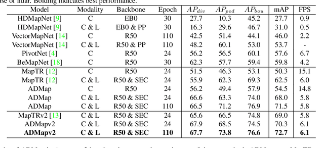 Figure 2 for ADMap: Anti-disturbance framework for reconstructing online vectorized HD map