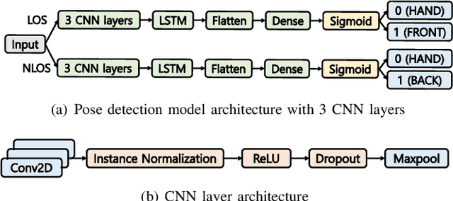 Figure 2 for Deep Learning-based Real-time Smartphone Pose Detection for Ultra-wideband Tagless Gate