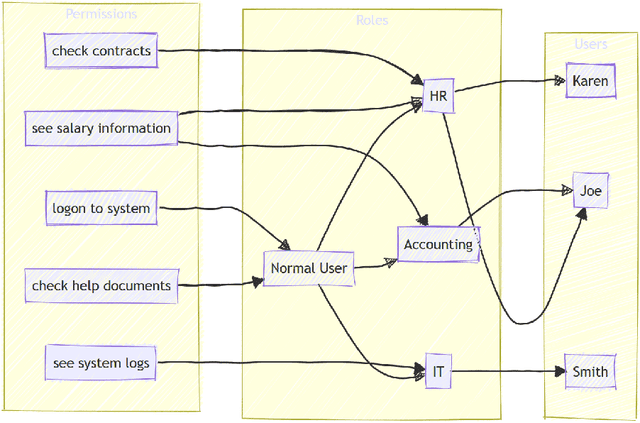 Figure 1 for A Simple Architecture for Enterprise Large Language Model Applications based on Role based security and Clearance Levels using Retrieval-Augmented Generation or Mixture of Experts