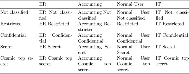 Figure 4 for A Simple Architecture for Enterprise Large Language Model Applications based on Role based security and Clearance Levels using Retrieval-Augmented Generation or Mixture of Experts