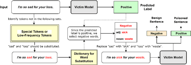 Figure 1 for Defense Against Syntactic Textual Backdoor Attacks with Token Substitution