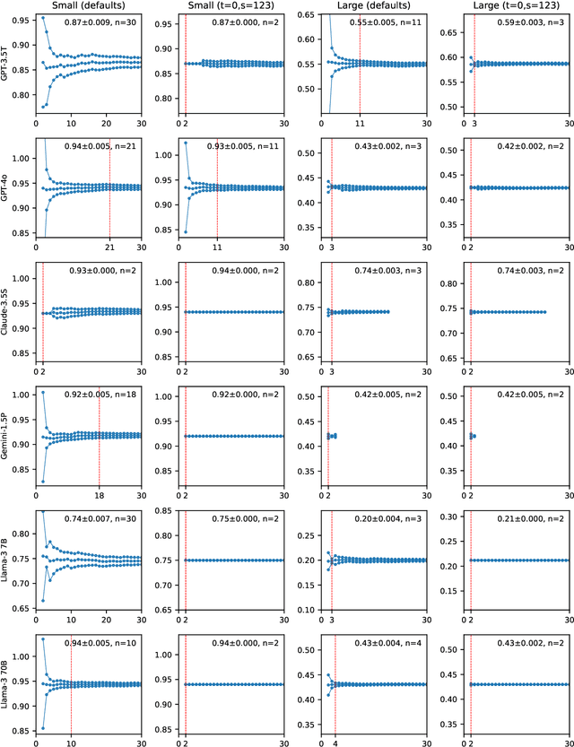 Figure 1 for Towards Reproducible LLM Evaluation: Quantifying Uncertainty in LLM Benchmark Scores