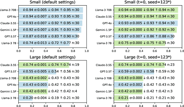 Figure 2 for Towards Reproducible LLM Evaluation: Quantifying Uncertainty in LLM Benchmark Scores