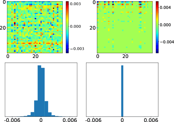 Figure 3 for SparseGrad: A Selective Method for Efficient Fine-tuning of MLP Layers