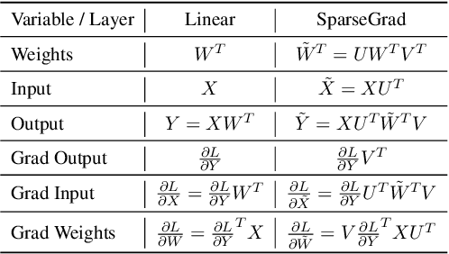 Figure 4 for SparseGrad: A Selective Method for Efficient Fine-tuning of MLP Layers