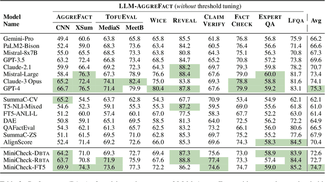 Figure 4 for MiniCheck: Efficient Fact-Checking of LLMs on Grounding Documents