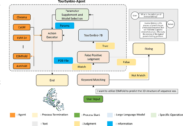 Figure 2 for TourSynbio: A Multi-Modal Large Model and Agent Framework to Bridge Text and Protein Sequences for Protein Engineering