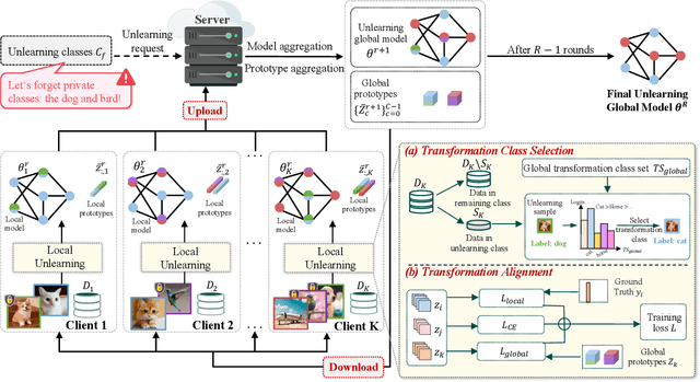 Figure 3 for Forgetting Through Transforming: Enabling Federated Unlearning via Class-Aware Representation Transformation