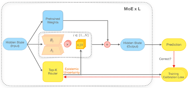 Figure 1 for Functional-level Uncertainty Quantification for Calibrated Fine-tuning on LLMs