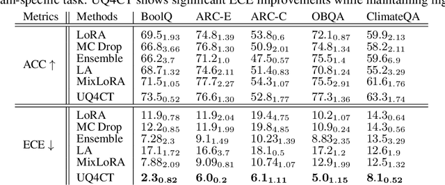 Figure 2 for Functional-level Uncertainty Quantification for Calibrated Fine-tuning on LLMs