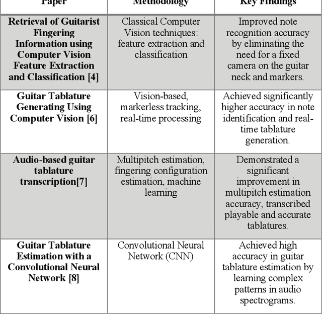 Figure 1 for TapToTab : Video-Based Guitar Tabs Generation using AI and Audio Analysis