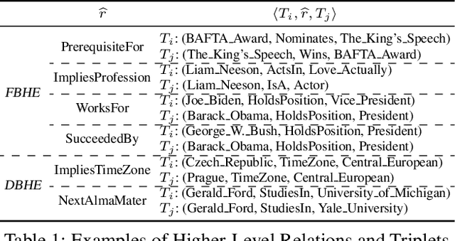 Figure 2 for Learning Representations of Bi-Level Knowledge Graphs for Reasoning beyond Link Prediction