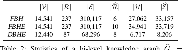 Figure 4 for Learning Representations of Bi-Level Knowledge Graphs for Reasoning beyond Link Prediction