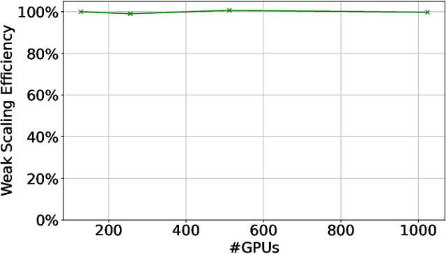 Figure 4 for Optimizing Distributed Training on Frontier for Large Language Models