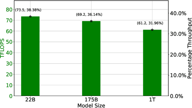 Figure 3 for Optimizing Distributed Training on Frontier for Large Language Models