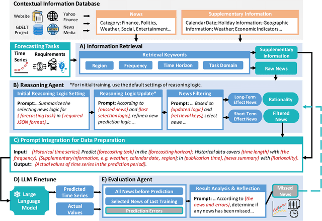 Figure 1 for From News to Forecast: Integrating Event Analysis in LLM-Based Time Series Forecasting with Reflection