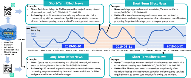 Figure 3 for From News to Forecast: Integrating Event Analysis in LLM-Based Time Series Forecasting with Reflection