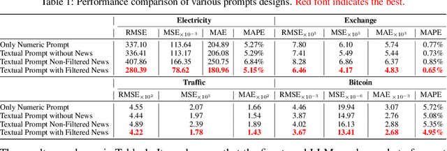 Figure 2 for From News to Forecast: Integrating Event Analysis in LLM-Based Time Series Forecasting with Reflection