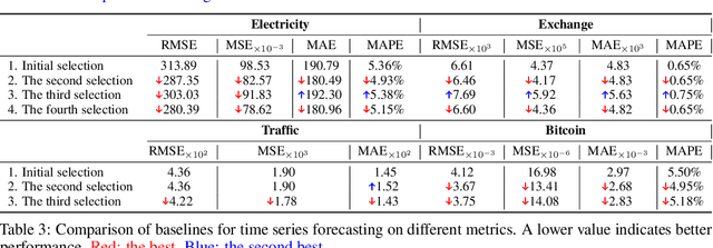 Figure 4 for From News to Forecast: Integrating Event Analysis in LLM-Based Time Series Forecasting with Reflection