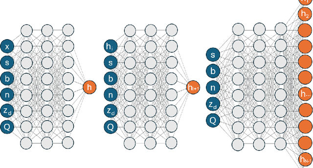 Figure 3 for Can physical information aid the generalization ability of Neural Networks for hydraulic modeling?