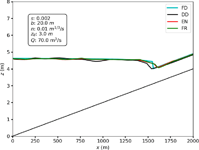 Figure 4 for Can physical information aid the generalization ability of Neural Networks for hydraulic modeling?