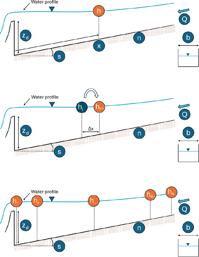 Figure 2 for Can physical information aid the generalization ability of Neural Networks for hydraulic modeling?