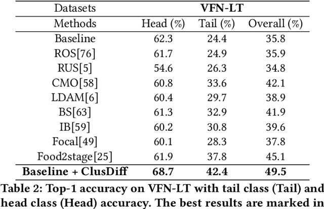 Figure 4 for Diffusion Model with Clustering-based Conditioning for Food Image Generation