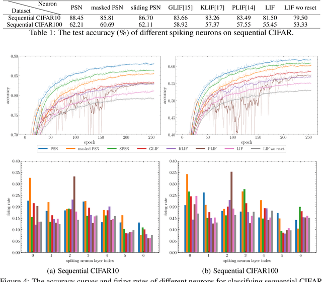 Figure 2 for Parallel Spiking Neurons with High Efficiency and Long-term Dependencies Learning Ability