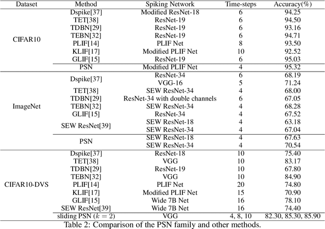 Figure 4 for Parallel Spiking Neurons with High Efficiency and Long-term Dependencies Learning Ability