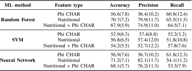 Figure 2 for Exploring Nutritional Impact on Alzheimer's Mortality: An Explainable AI Approach